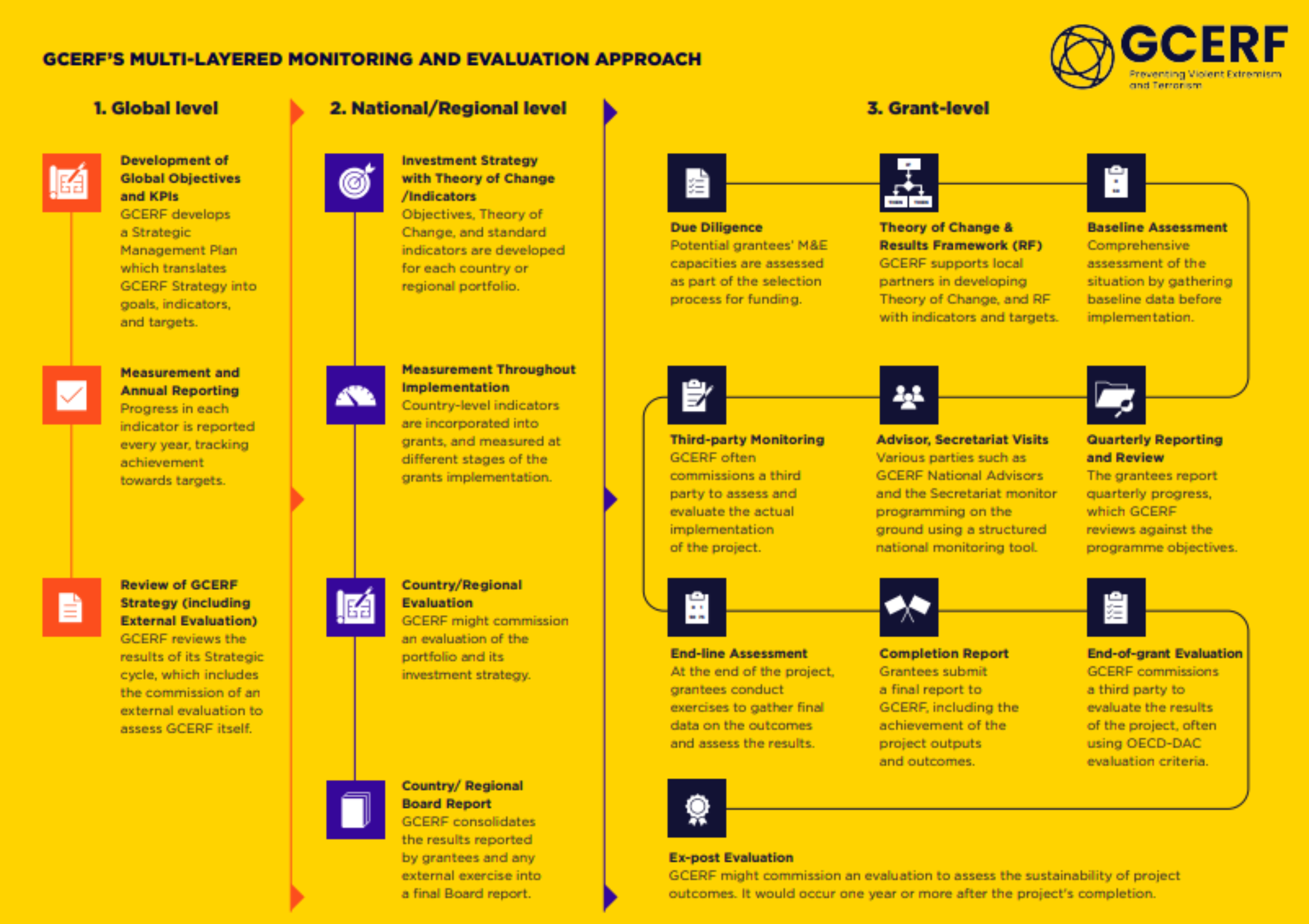 GCERF Monitoring and Evaluation Approach